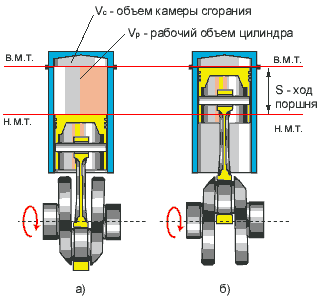 карбюраторные и дизельные двигатели